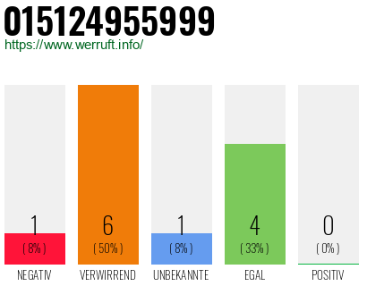 Telefonnummer 015124955999