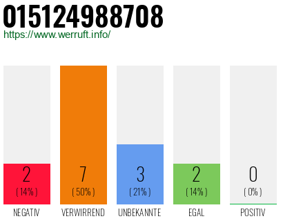 Rufnummer 015124988708 Telefonnummer 015124988708