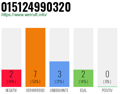 Rufnummer 015124990320 Telefonnummer 015124990320