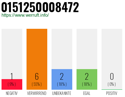 Rufnummer 0151250008472 Telefonnummer 0151250008472