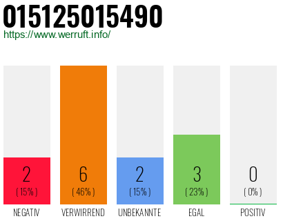 Rufnummer 015125015490 Telefonnummer 015125015490