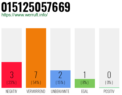Rufnummer 015125057669 Telefonnummer 015125057669