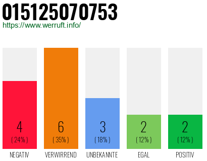 Rufnummer 015125070753 Telefonnummer 015125070753