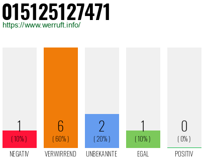 Rufnummer 015125127471 Telefonnummer 015125127471