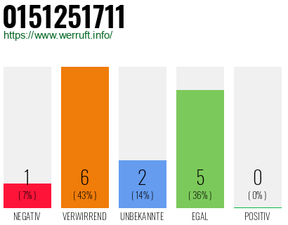 Rufnummer 0151251711 Telefonnummer 0151251711