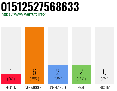 Rufnummer 01512527568633 Telefonnummer 01512527568633