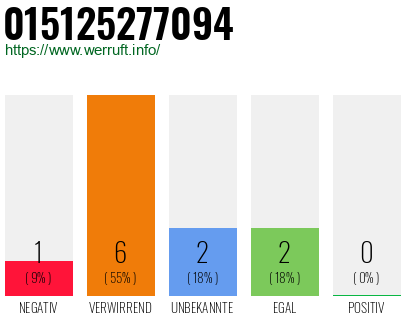 Rufnummer 015125277094 Telefonnummer 015125277094