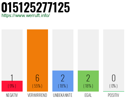 Rufnummer 015125277125 Telefonnummer 015125277125