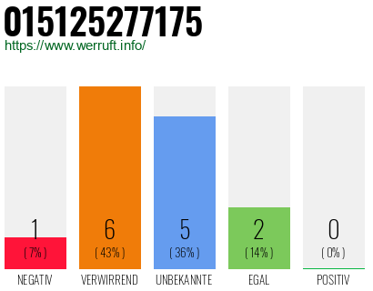 Rufnummer 015125277175 Telefonnummer 015125277175
