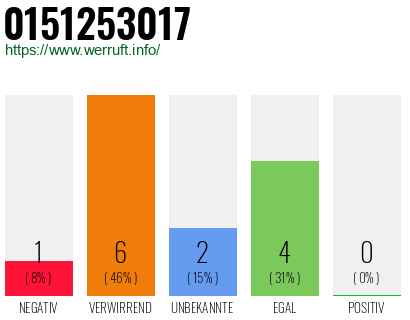 Rufnummer 0151253017 Telefonnummer 0151253017