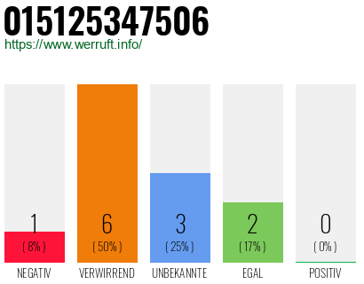 Rufnummer 015125347506 Telefonnummer 015125347506