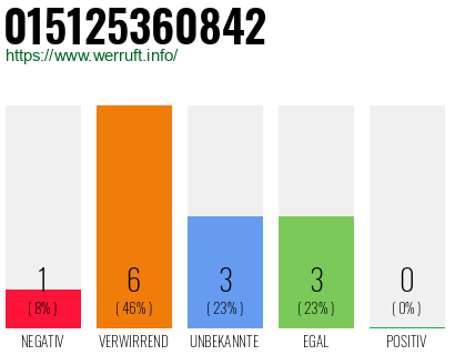 Rufnummer 015125360842 Telefonnummer 015125360842