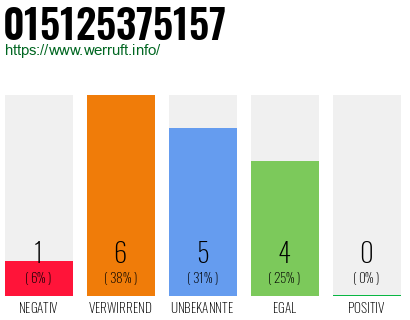 Rufnummer 015125375157 Telefonnummer 015125375157