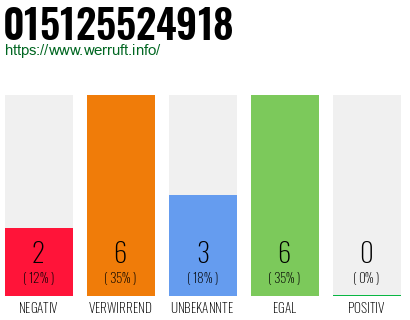 Rufnummer 015125524918 Telefonnummer 015125524918