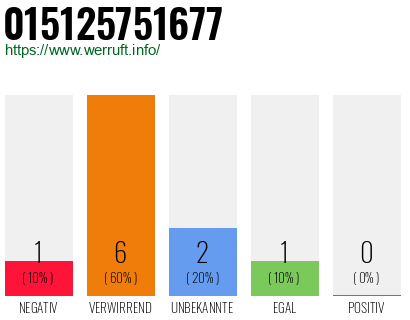 Rufnummer 015125751677 Telefonnummer 015125751677