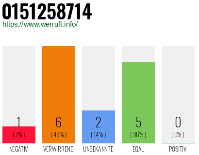 Rufnummer 0151258714 Telefonnummer 0151258714