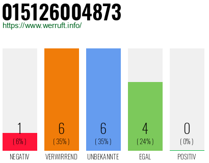 Rufnummer 015126004873 Telefonnummer 015126004873