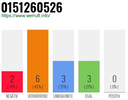 Rufnummer 0151260526 Telefonnummer 0151260526