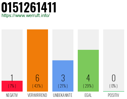 Rufnummer 0151261411 Telefonnummer 0151261411