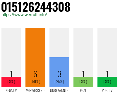 Rufnummer 015126244308 Telefonnummer 015126244308