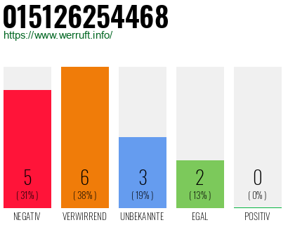Rufnummer 015126254468 Telefonnummer 015126254468