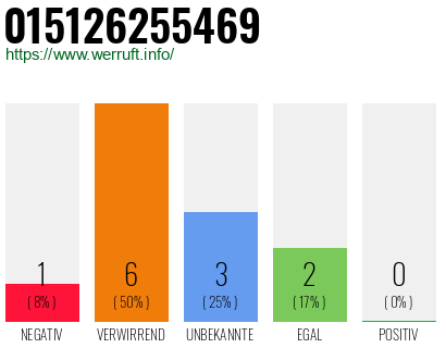 Rufnummer 015126255469 Telefonnummer 015126255469