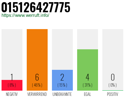 Rufnummer 015126427775 Telefonnummer 015126427775