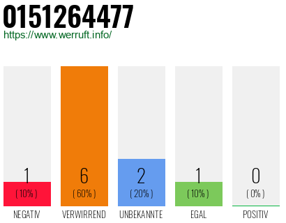 Rufnummer 0151264477 Telefonnummer 0151264477