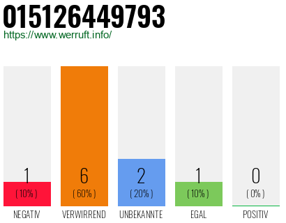 Rufnummer 015126449793 Telefonnummer 015126449793