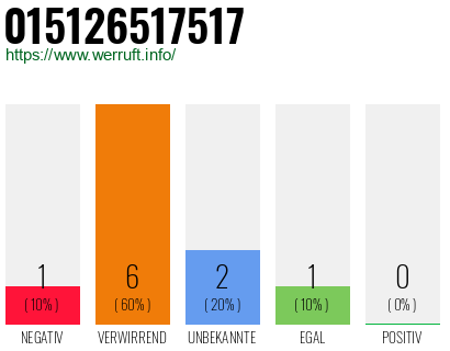 Rufnummer 015126517517 Telefonnummer 015126517517