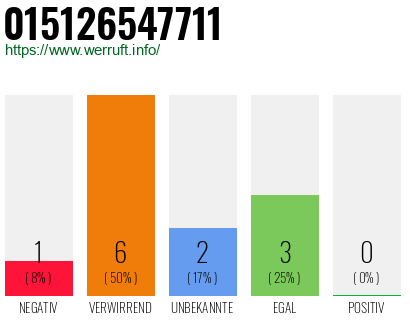 Rufnummer 015126547711 Telefonnummer 015126547711