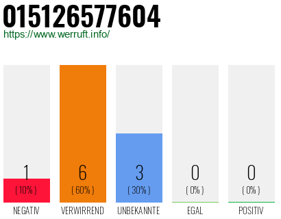 Rufnummer 015126577604 Telefonnummer 015126577604