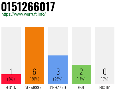 Rufnummer 0151266017 Telefonnummer 0151266017