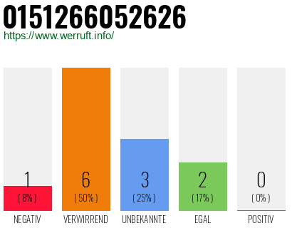 Rufnummer 0151266052626 Telefonnummer 0151266052626