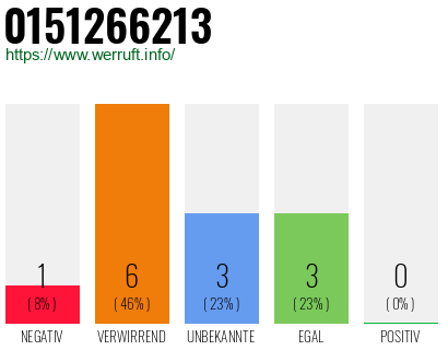 Rufnummer 0151266213 Telefonnummer 0151266213