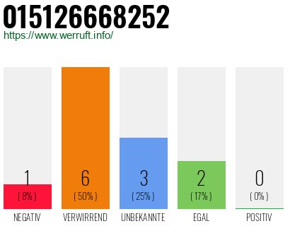 Rufnummer 015126668252 Telefonnummer 015126668252