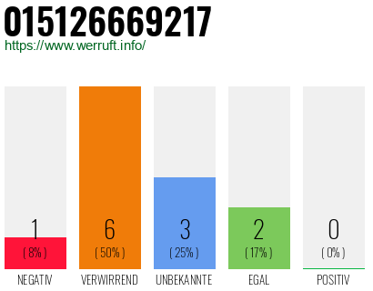 Rufnummer 015126669217 Telefonnummer 015126669217