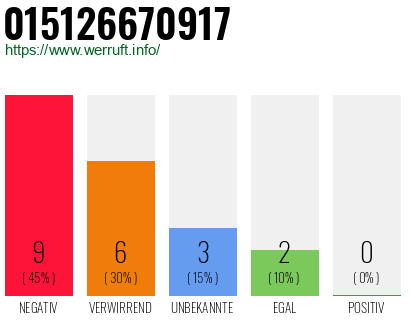 Rufnummer 015126670917 Telefonnummer 015126670917