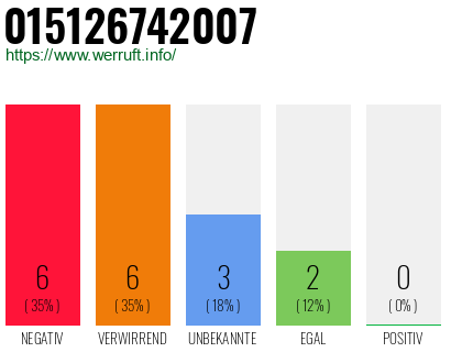 Rufnummer 015126742007 Telefonnummer 015126742007