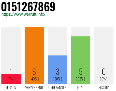 Rufnummer 0151267869 Telefonnummer 0151267869