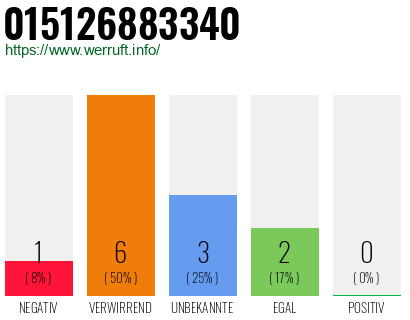 Rufnummer 015126883340 Telefonnummer 015126883340