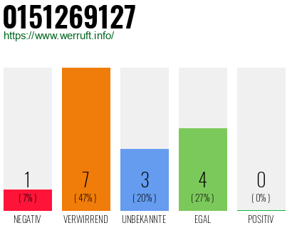 Rufnummer 0151269127 Telefonnummer 0151269127