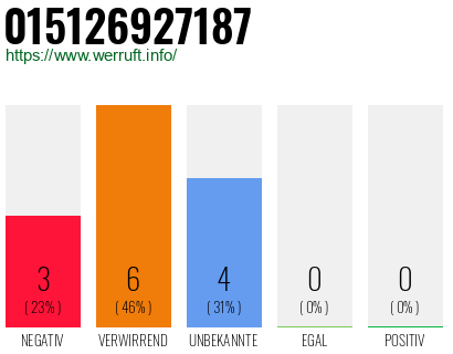 Rufnummer 015126927187 Telefonnummer 015126927187