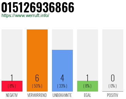 Rufnummer 015126936866 Telefonnummer 015126936866