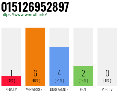 Rufnummer 015126952897 Telefonnummer 015126952897