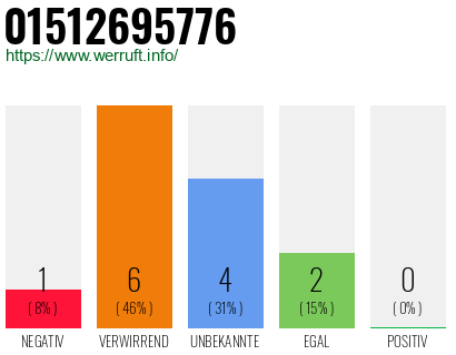 Rufnummer 01512695776 Telefonnummer 01512695776