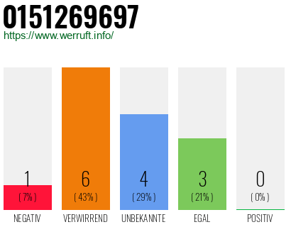Rufnummer 0151269697 Telefonnummer 0151269697