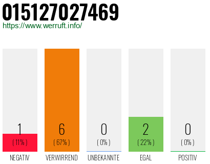 Rufnummer 015127027469 Telefonnummer 015127027469