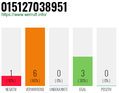 Rufnummer 015127038951 Telefonnummer 015127038951