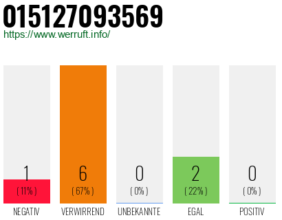 Rufnummer 015127093569 Telefonnummer 015127093569